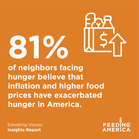 81% of neighbors facing hunger believe inflation exacerbated hunger.